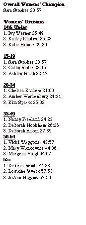 Text Box: Overall Womens Champion Sara Stoakes 20:57Womens Divisions14& Under1. Ivy Werner 25:492. Kailey Kladivo 26:233. Katie Hilmer 29:2015-191. Sara Stoakes 20:572. Cathy Reiter 22:163. Ashley Frush 22:1720-341. Chelsea Kvidera 21:002. Amber Wardenburg 24:313. Kim Sparks 25:0235-491. Nancy Freeland 24:232. Deborah Hookham 26:263. Deborah Aiken 27:3950-641. Vicki Waggoner 43:572. Mary Wankowicz 44:063. Margena Voigt 44:0765+1. Delores Reints 41:332. Lorraine Stueck 57:533. JoAnn Higgins 57:54